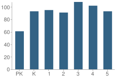 Number of Students Per Grade For Kocurek Elementary School