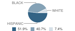 Highpoint School East (Daep) Student Race Distribution