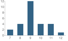 Number of Students Per Grade For Highpoint School East (Daep)