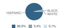 Golfcrest Elementary School Student Race Distribution
