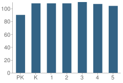 Number of Students Per Grade For Golfcrest Elementary School