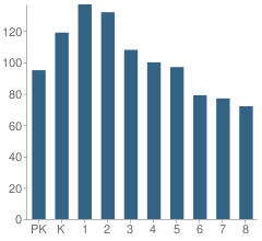 Number of Students Per Grade For Pilgrim Elementary School