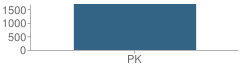 Number of Students Per Grade For Young Learners School