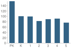 Number of Students Per Grade For Ketelsen Elementary School