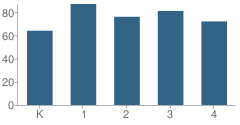 Number of Students Per Grade For Lakeview Elementary School