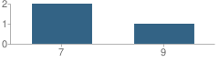 Number of Students Per Grade For Tomball Juvenile Justice Alternative Education Program (Jjaep) Campus School