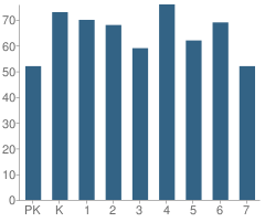 Number of Students Per Grade For Kiptopeke Elementary School