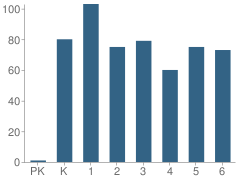 Number of Students Per Grade For Kokanee Elementary School