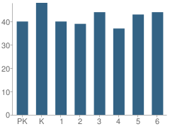 Number of Students Per Grade For Kosciuszko Elementary School