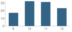 Number of Students Per Grade For Spotted Eagle High (Maaic) School