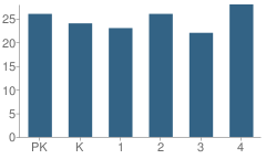 Number of Students Per Grade For Coon Valley Elementary School