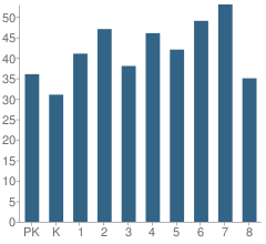 Number of Students Per Grade For Lashmeet / Matoaka Elementary School