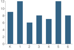 Number of Students Per Grade For Alta Elementary School