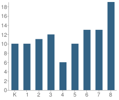 Number of Students Per Grade For St Mary's School