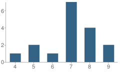 Number of Students Per Grade For Arizona International Academy