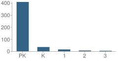 Number of Students Per Grade For Risen Savior Lutheran Church and School