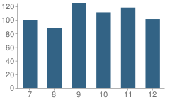 Number of Students Per Grade For Christian High School (Junior / Senior)