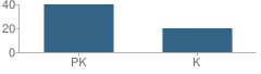 Number of Students Per Grade For Little Wonders Montessori House of Child School