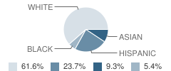 Los Angeles Baptist High School (Junior / Senior) Student Race Distribution