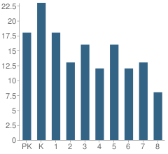 Number of Students Per Grade For New Life Christian Academy