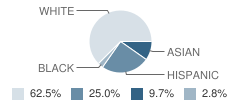 Prunedale Christian Academy Student Race Distribution