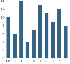 Number of Students Per Grade For Sacred Heart Elementary School