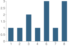 Number of Students Per Grade For Emmanuel Christian Academy