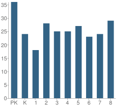 Number of Students Per Grade For St Luke Catholic Elementary School