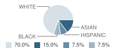 Via Pacifica School Student Race Distribution
