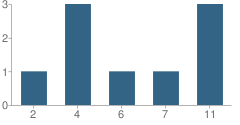 Number of Students Per Grade For Cornerstone Christian Academy