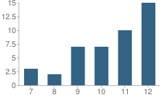 Number of Students Per Grade For Stoneridge Preparatory School (2)