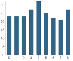 Number of Students Per Grade For Bais Chaya Mushka School (Girls)