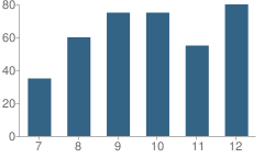 Number of Students Per Grade For Brethren Christian High School (Junior / Senior)