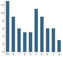 Number of Students Per Grade For Columbine Christian School
