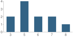 Number of Students Per Grade For Pueblo Sda School (Daystar)