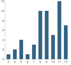 Number of Students Per Grade For Learning Clinic Inc (The) School