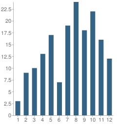 Number of Students Per Grade For The Grace S. Webb School