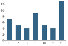 Number of Students Per Grade For Cedars Academy (The)