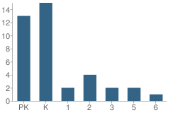 Number of Students Per Grade For Kinder Academy (The)