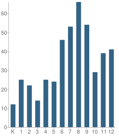 Number of Students Per Grade For David Posnack Hebrew Day School (Upper School)