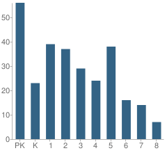 Number of Students Per Grade For Day School at Coral Springs (The)