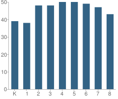 Number of Students Per Grade For Mary Help of Christians Catholic School