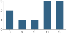 Number of Students Per Grade For Achievement Center (The) School