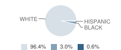 Community Christian School Student Race Distribution