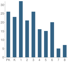 Number of Students Per Grade For Community Christian School