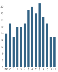 Number of Students Per Grade For Cornerstone Academy