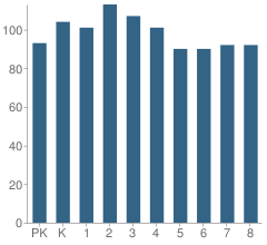 Number of Students Per Grade For Epiphany Elementary School
