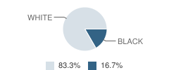 Post Sunshine Ranch School Student Race Distribution