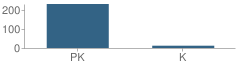 Number of Students Per Grade For Post Sunshine Ranch School