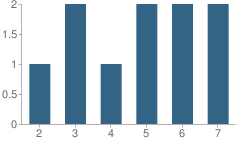 Number of Students Per Grade For Wildwood Adventist Elementary School